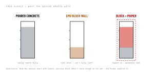 Bone Dry Block Wall Alkali Gauges