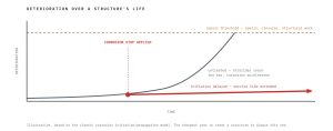 Bone Dry Products, Corrosion Stop for Concrete, Bone Dry Corrosion Stop Graph