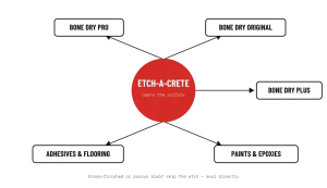 Bone Dry Products, Bone Dry Etch A Crete Products, Concrete Etching Products in USA